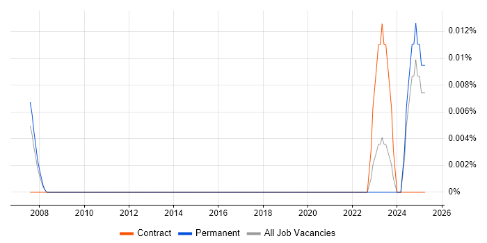 Job vacancy trend for CCTV Architect in the North of England Job vacancy trend for CCTV Architect in the North of England