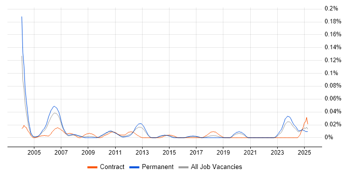 Job vacancy trend for CCTV Engineer in the North of England Job vacancy trend for CCTV Engineer in the North of England