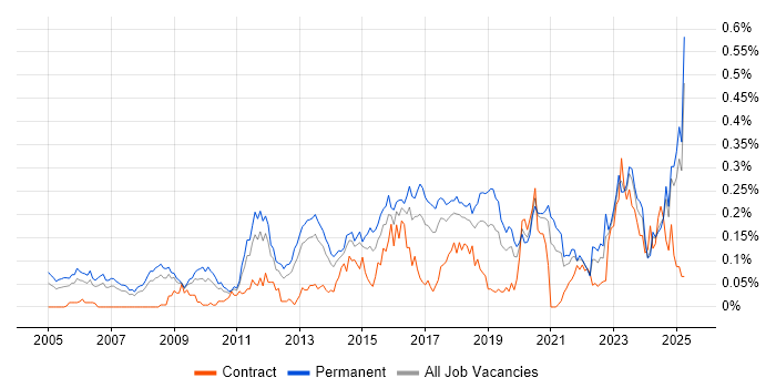 Job vacancy trend for CEH in the North of England Job vacancy trend for CEH in the North of England