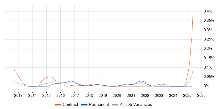 Job vacancy trend for Celery in the North of England Job vacancy trend for Celery in the North of England