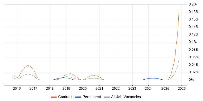 Cellebrite job vacancy trend in the North of England