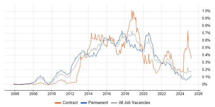 Job vacancy trend for CentOS in the North of England