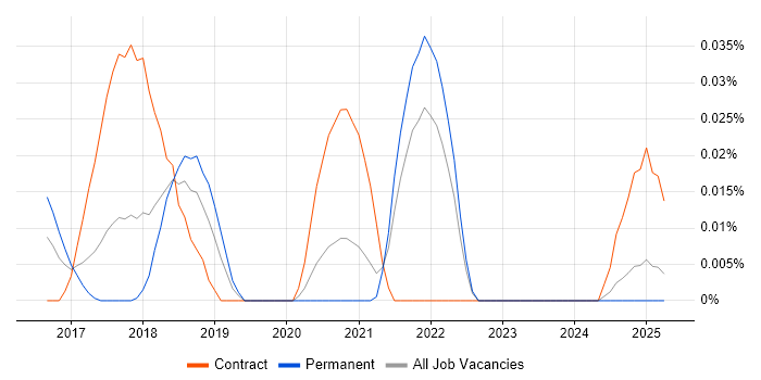 Job vacancy trend for Centrify in the North of England Job vacancy trend for Centrify in the North of England