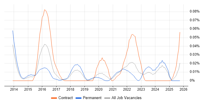 Ceph job vacancy trend in the North of England Ceph job vacancy trend in the North of England