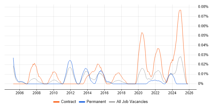 Ceridian job vacancy trend in the North of England