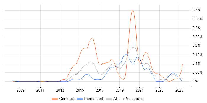 Job vacancy trend for CESG Certified Professional in the North of England Job vacancy trend for CESG Certified Professional in the North of England