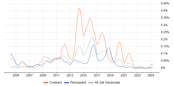 Job vacancy trend for CESG in the North of England