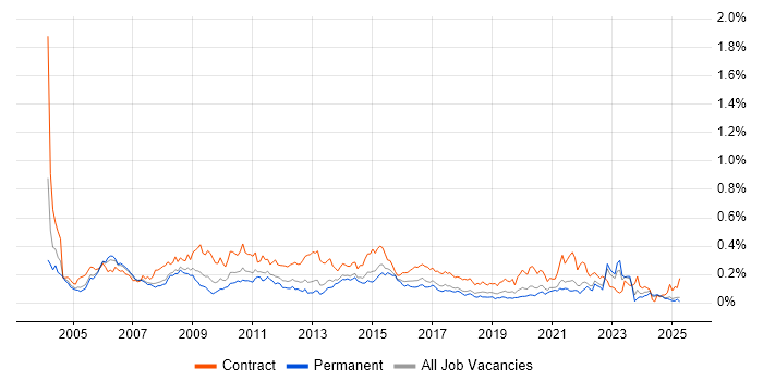 Job vacancy trend for Change Analyst in the North of England