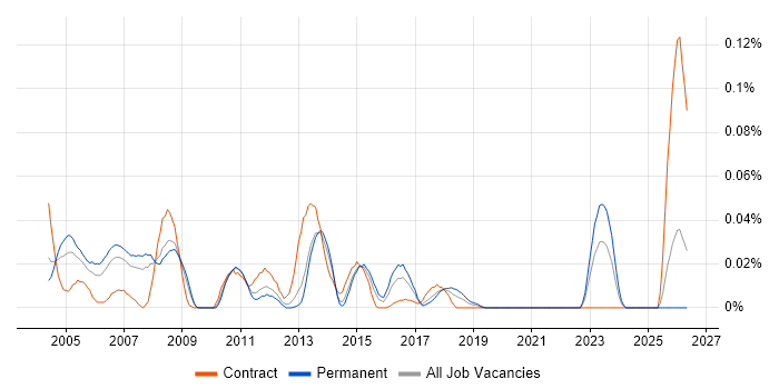Change and Configuration Manager job vacancy trend in the North of England