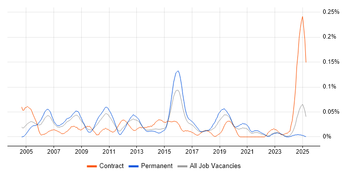 Job vacancy trend for Change and Release Manager in the North of England Job vacancy trend for Change and Release Manager in the North of England