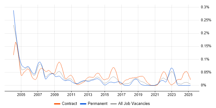 Job vacancy trend for Change Consultant in the North of England Job vacancy trend for Change Consultant in the North of England