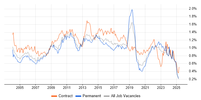 Job vacancy trend for Change Control in the North of England Job vacancy trend for Change Control in the North of England