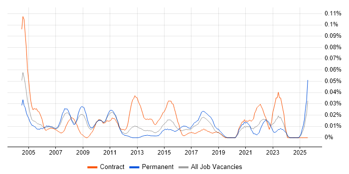 Job vacancy trend for Change Coordinator in the North of England Job vacancy trend for Change Coordinator in the North of England