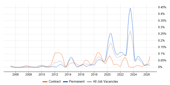 Change Data Capture job vacancy trend in the North of England