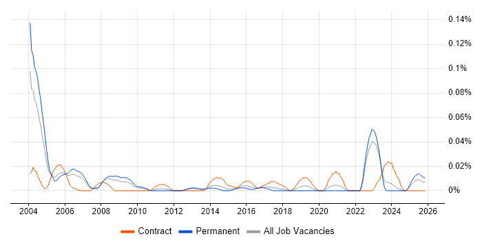 Change Management Consultant job vacancy trend in the North of England