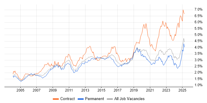 Job vacancy trend for Change Management in the North of England Job vacancy trend for Change Management in the North of England