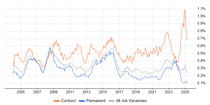 Job vacancy trend for Change Manager in the North of England Job vacancy trend for Change Manager in the North of England