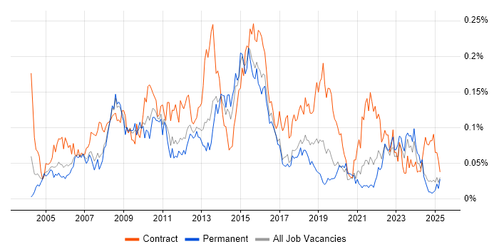 Job vacancy trend for Change Project Manager in the North of England Job vacancy trend for Change Project Manager in the North of England