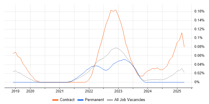 Job vacancy trend for Chaos Engineering in the North of England
