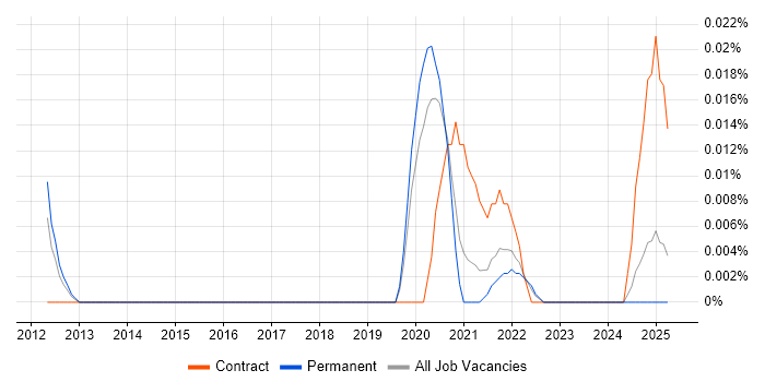 Job vacancy trend for Charles Proxy in the North of England