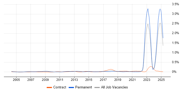 Job vacancy trend for Chartered Engineer in the North of England