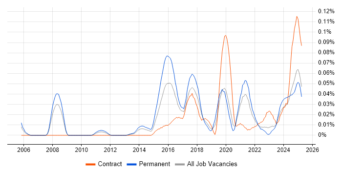 Job vacancy trend for Chat Support in the North of England Job vacancy trend for Chat Support in the North of England