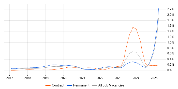 Job vacancy trend for Chatbot in the North of England Job vacancy trend for Chatbot in the North of England