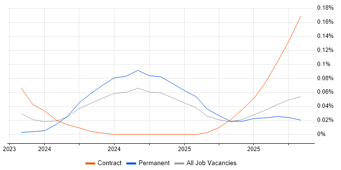 ChatGPT job vacancy trend in the North of England