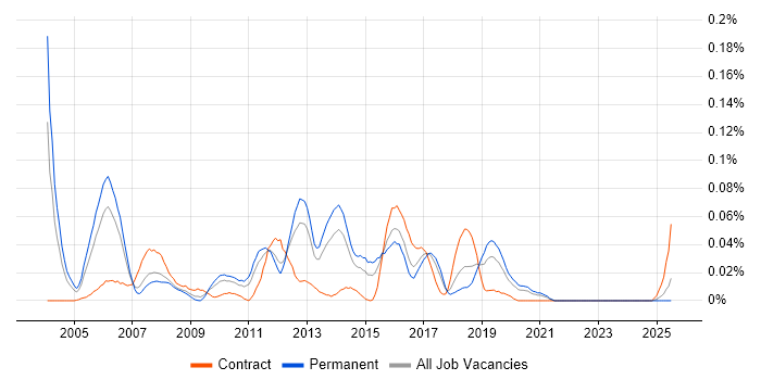 Job vacancy trend for Check Point Certification in the North of England