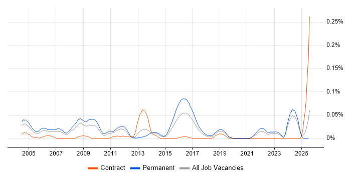 Job vacancy trend for CHECK Team Leader in the North of England