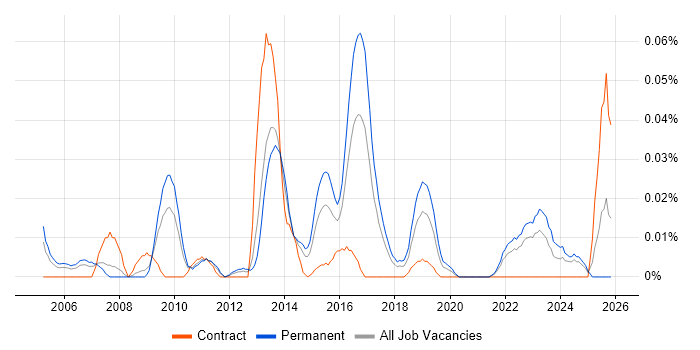 CHECK Team Member job vacancy trend in the North of England