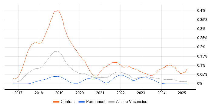 Job vacancy trend for Checkmarx in the North of England Job vacancy trend for Checkmarx in the North of England