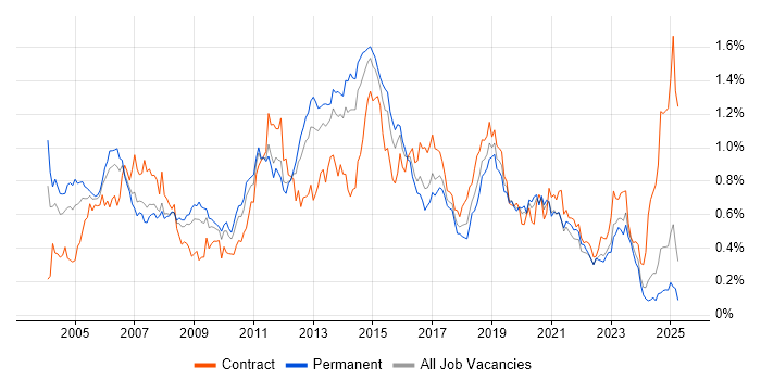 Job vacancy trend for CheckPoint in the North of England Job vacancy trend for CheckPoint in the North of England