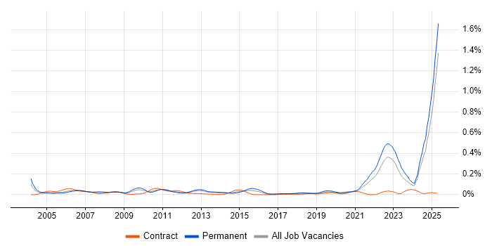 Job vacancy trend for Chemistry in the North of England Job vacancy trend for Chemistry in the North of England