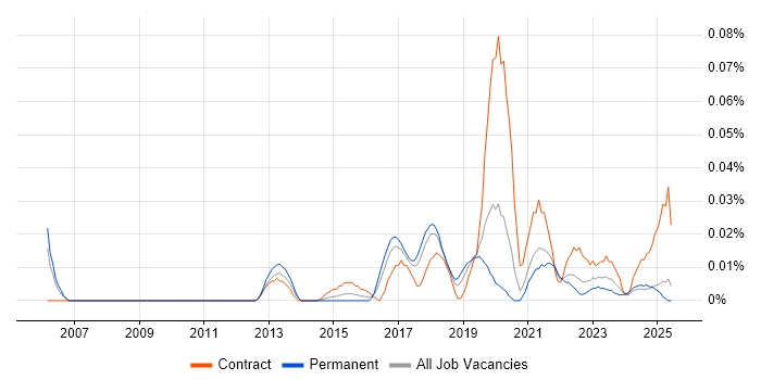 Job vacancy trend for Chief Information Security Officer in the North of England