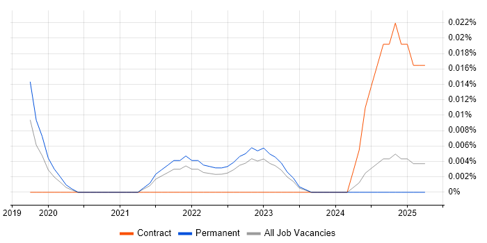 Job vacancy trend for Chief Product Officer in the North of England Job vacancy trend for Chief Product Officer in the North of England