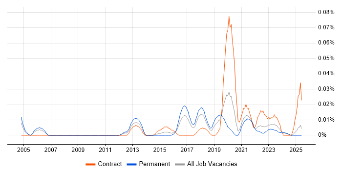 Job vacancy trend for Chief Security Officer in the North of England