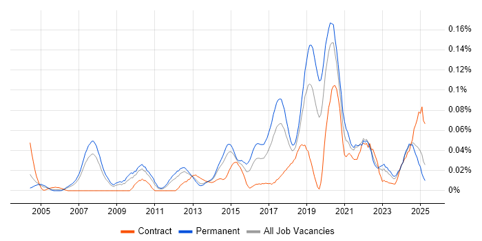 Job vacancy trend for Chief Technology Officer in the North of England Job vacancy trend for Chief Technology Officer in the North of England