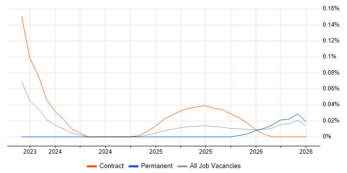 Chroma job vacancy trend in the North of England