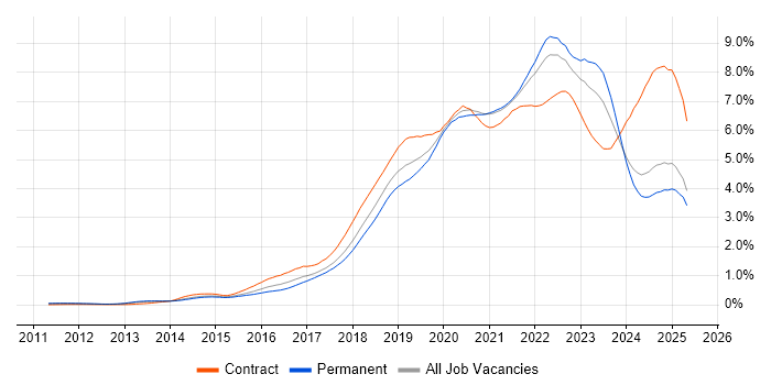 Job vacancy trend for CI/CD in the North of England