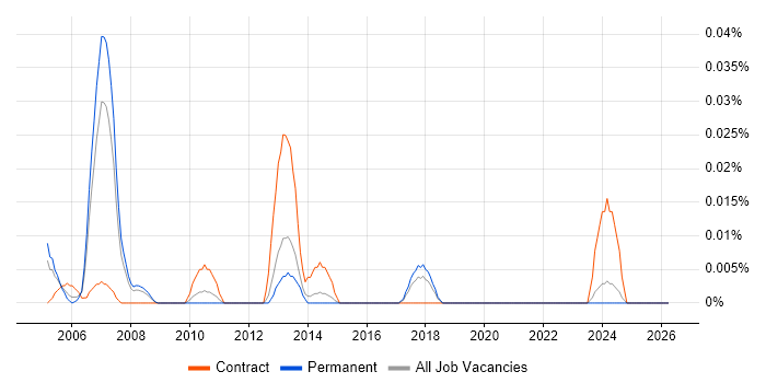 CICS Specialist job vacancy trend in the North of England