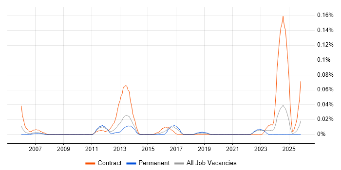 Ciena job vacancy trend in the North of England