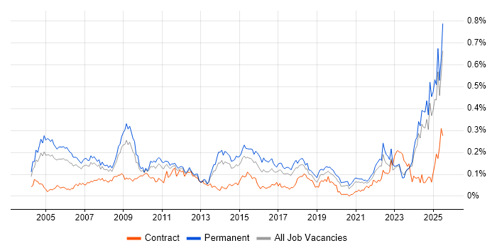 Job vacancy trend for CIMA in the North of England