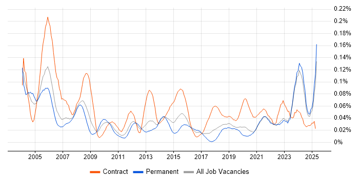 Job vacancy trend for CIPD in the North of England Job vacancy trend for CIPD in the North of England