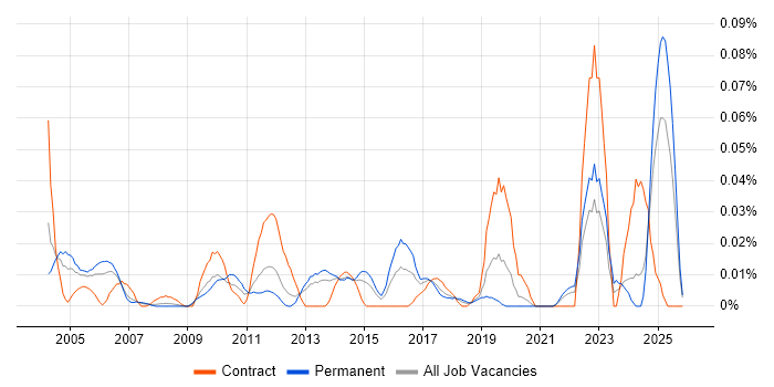 CIPFA job vacancy trend in the North of England