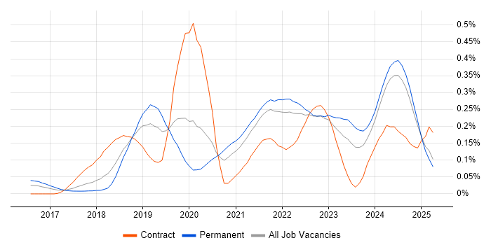 Job vacancy trend for CircleCI in the North of England Job vacancy trend for CircleCI in the North of England