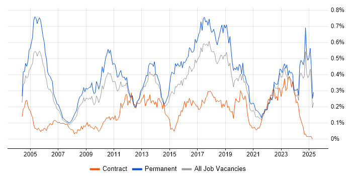 Job vacancy trend for CISA in the North of England Job vacancy trend for CISA in the North of England