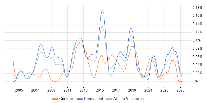 Job vacancy trend for Cisco Architect in the North of England Job vacancy trend for Cisco Architect in the North of England