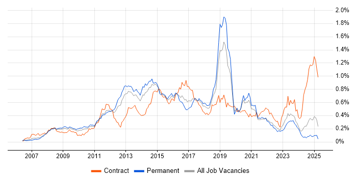 Job vacancy trend for Cisco ASA in the North of England Job vacancy trend for Cisco ASA in the North of England