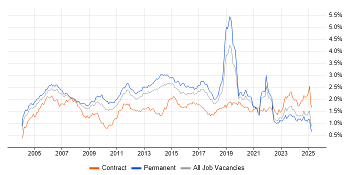 Job vacancy trend for Cisco Certification in the North of England